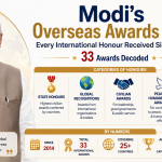 Modi’s Overseas Awards List — Every International Honour Received Since 2014 (33 Awards Decoded)
