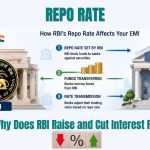 Why Does RBI Raise and Cut Interest Rates? The Repo Rate-EMI Connection, Explained